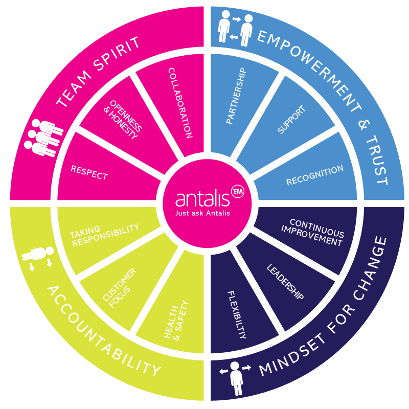 Antalis team - naše hodnoty